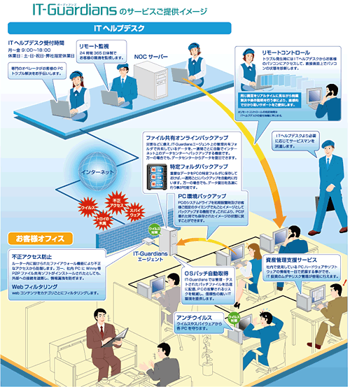 画像：IT-Guardiansのサービスご提供イメージ