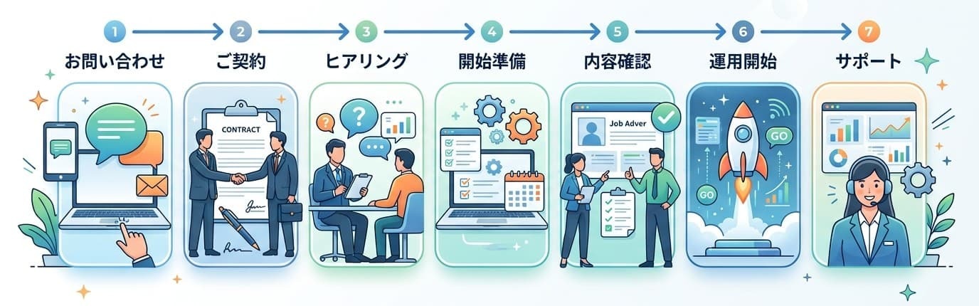 サービス導入までの流れ サービス導入までの流れ